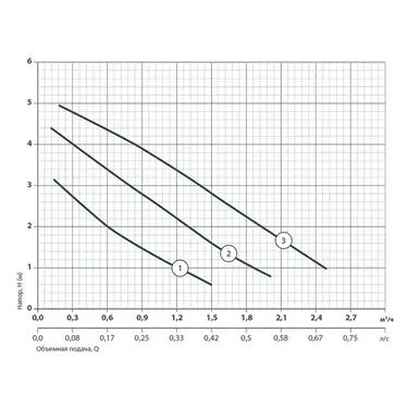 Циркуляционный насос Насосы + BPS 25/4 -180+ гайка