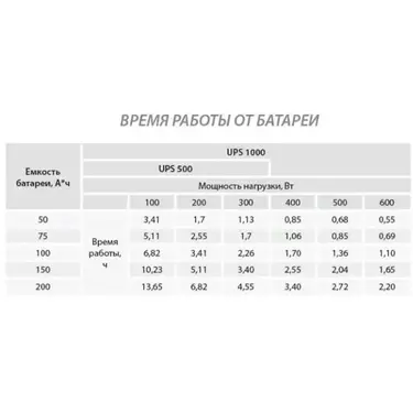 Комплект ДБЖ ARUNA UPS 500 + АКБ GEL 120-12 (500 ВА / 300 Вт, чиста синусоїда, гелевий акумулятор 12 В 120 А·год)